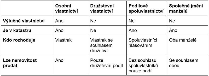 tabulka srovnání sjm a podílové spoluvlastnictví